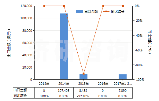 2013-2017年2月中國芳香族聚酰胺紗線（未加捻或捻度≤50轉/米）(HS54024530)出口總額及增速統(tǒng)計